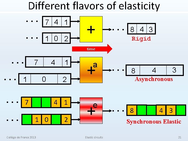 Different flavors of elasticity … … 1 … 7 4 1 1 0 2