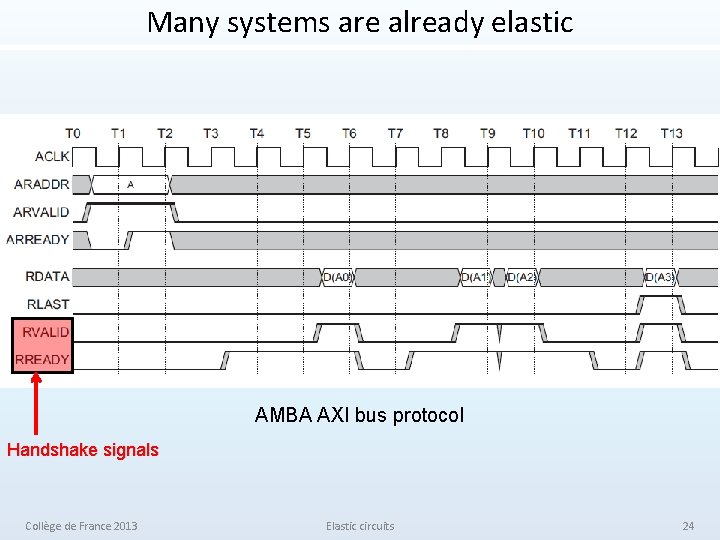 Many systems are already elastic AMBA AXI bus protocol Handshake signals Collège de France