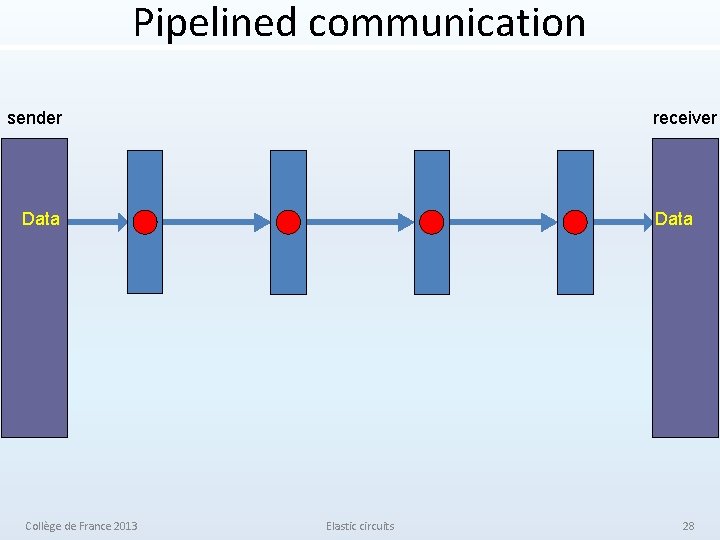 Pipelined communication sender receiver Data Collège de France 2013 Elastic circuits 28 