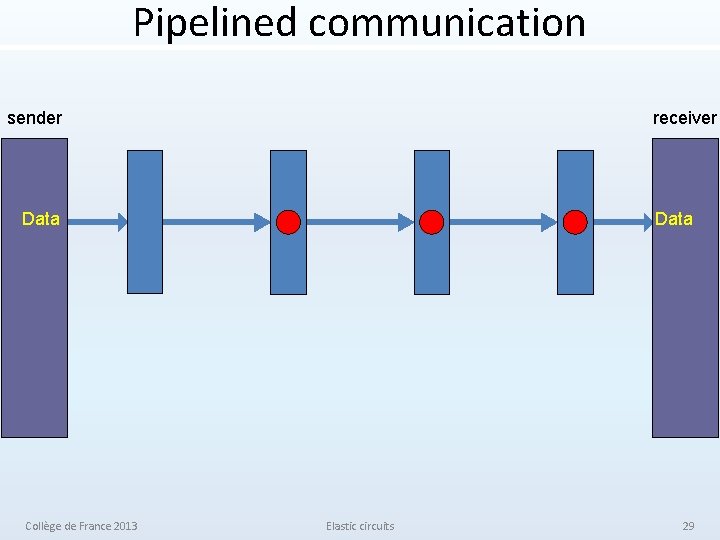 Pipelined communication sender receiver Data Collège de France 2013 Elastic circuits 29 