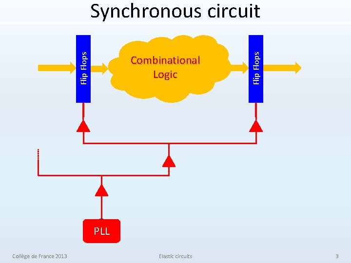 Combinational Logic Flip Flops Synchronous circuit PLL Collège de France 2013 Elastic circuits 3