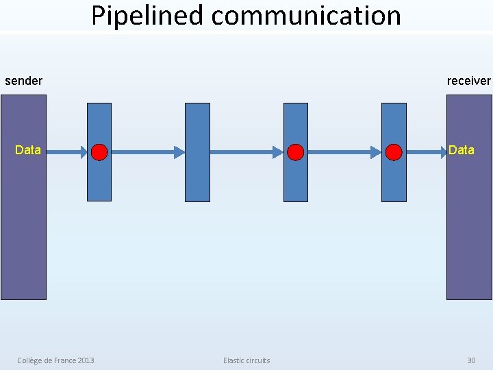 Pipelined communication sender receiver Data Collège de France 2013 Elastic circuits 30 