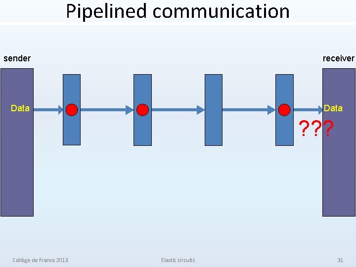 Pipelined communication sender receiver Data ? ? ? Collège de France 2013 Elastic circuits