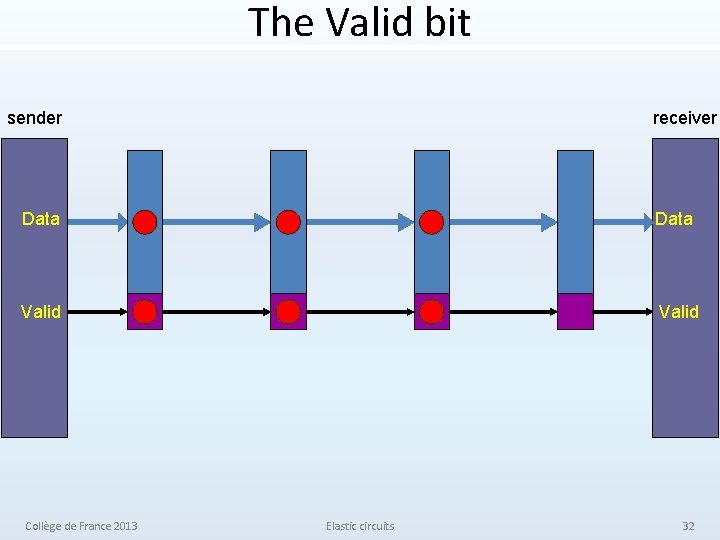 The Valid bit sender receiver Data Valid Collège de France 2013 Elastic circuits 32