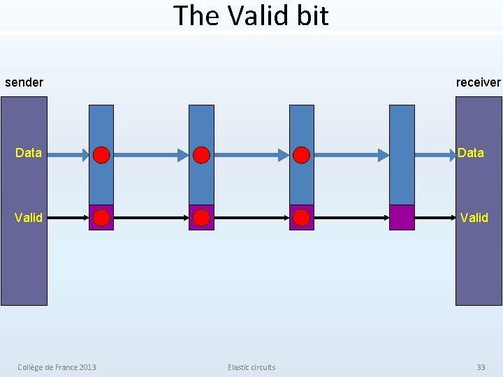 The Valid bit sender receiver Data Valid Collège de France 2013 Elastic circuits 33