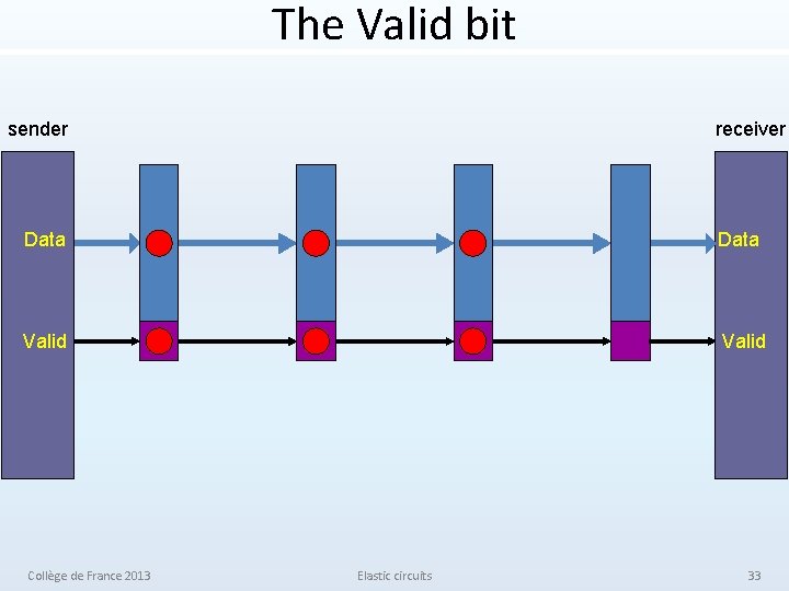 The Valid bit sender receiver Data Valid Collège de France 2013 Elastic circuits 33