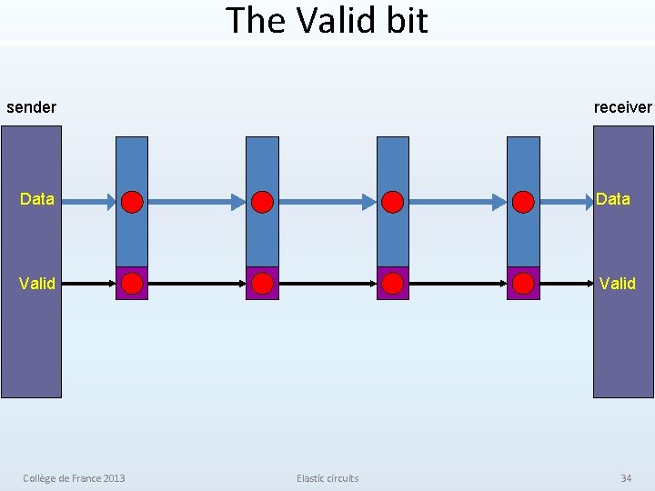The Valid bit sender receiver Data Valid Collège de France 2013 Elastic circuits 34