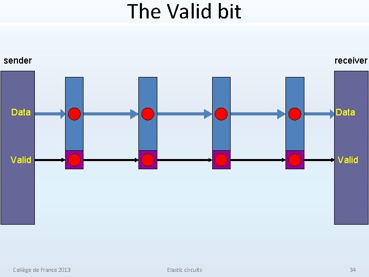 The Valid bit sender receiver Data Valid Collège de France 2013 Elastic circuits 34