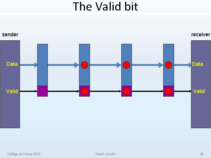 The Valid bit sender receiver Data Valid Collège de France 2013 Elastic circuits 35