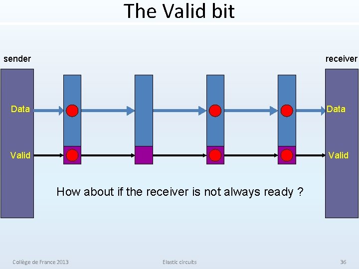 The Valid bit sender receiver Data Valid How about if the receiver is not