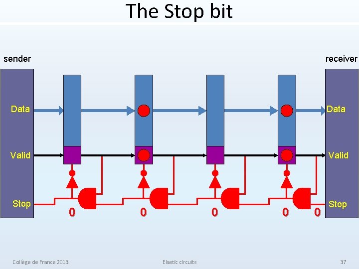 The Stop bit sender receiver Data Valid Stop 0 Collège de France 2013 0