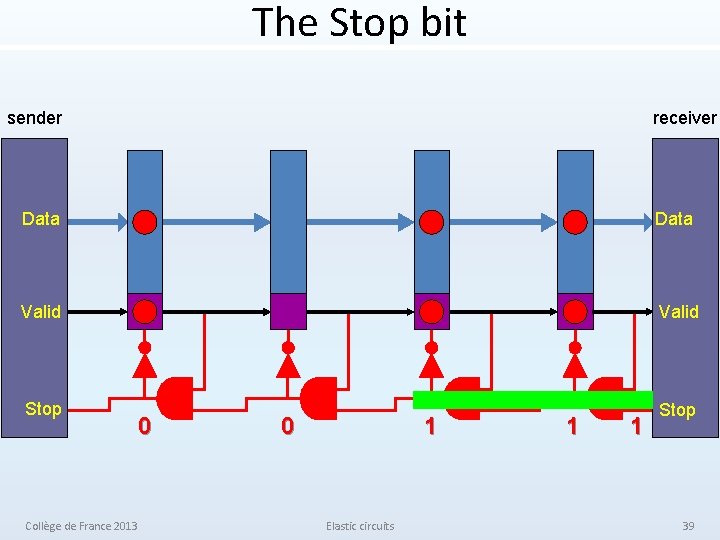 The Stop bit sender receiver Data Valid Stop 0 Collège de France 2013 0