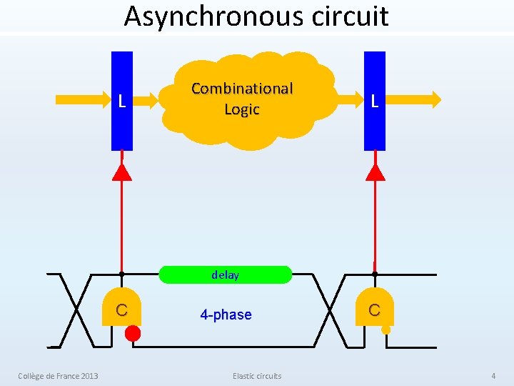 Asynchronous circuit L Combinational Logic L delay C Collège de France 2013 4 -phase