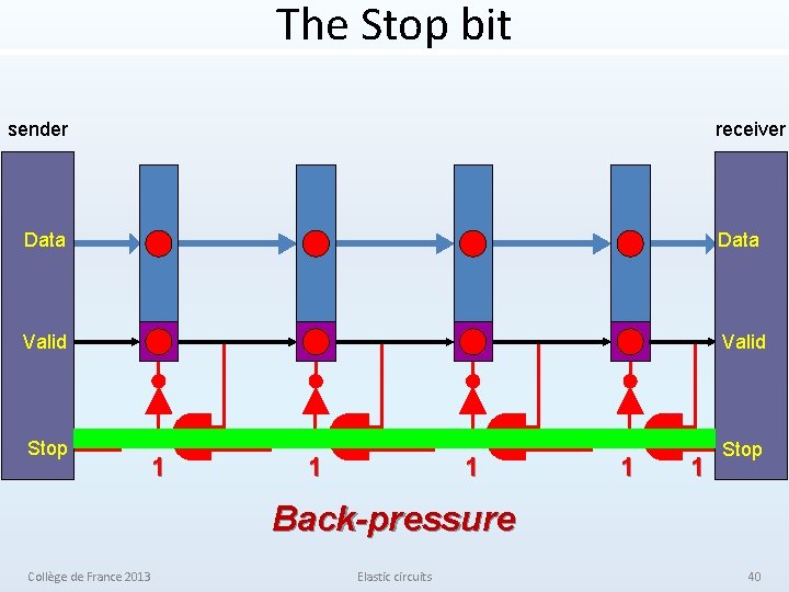 The Stop bit sender receiver Data Valid Stop 1 1 1 Back-pressure Collège de