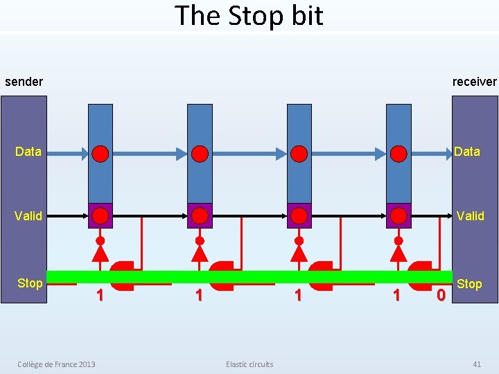 The Stop bit sender receiver Data Valid Stop 1 Collège de France 2013 1