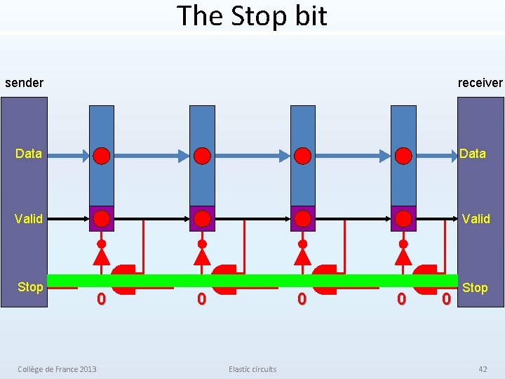 The Stop bit sender receiver Data Valid Stop 0 Collège de France 2013 0