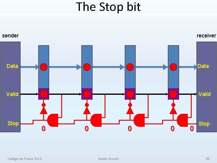 The Stop bit sender receiver Data Valid Stop 0 Collège de France 2013 0