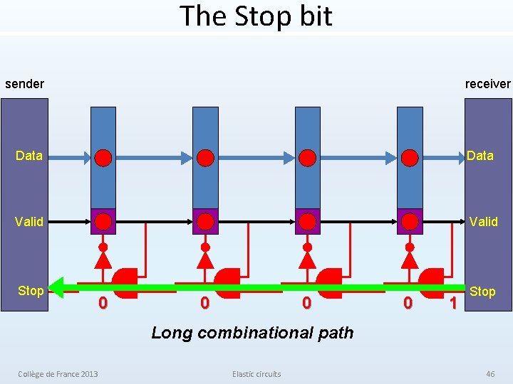 The Stop bit sender receiver Data Valid Stop 0 0 1 Long combinational path