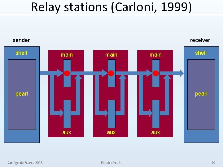 Relay stations (Carloni, 1999) sender shell receiver main pearl aux Collège de France 2013