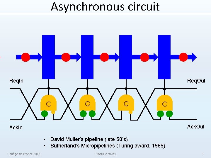 Asynchronous circuit Req. In Req. Out C C Ack. Out Ack. In • David