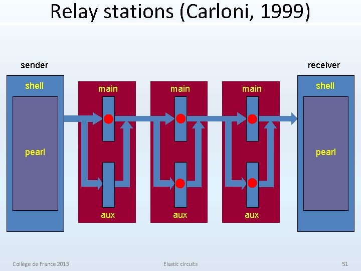 Relay stations (Carloni, 1999) sender shell receiver main pearl aux Collège de France 2013