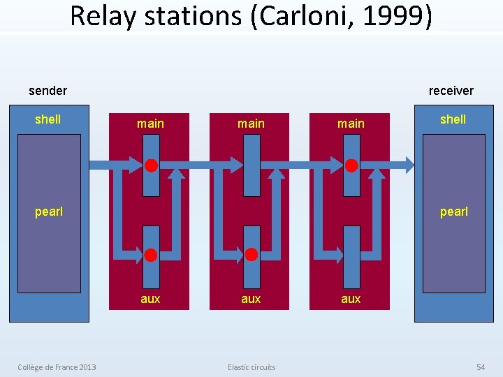 Relay stations (Carloni, 1999) sender shell receiver main pearl aux Collège de France 2013