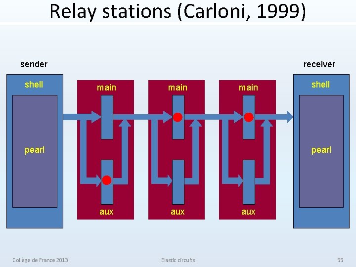 Relay stations (Carloni, 1999) sender shell receiver main pearl aux Collège de France 2013