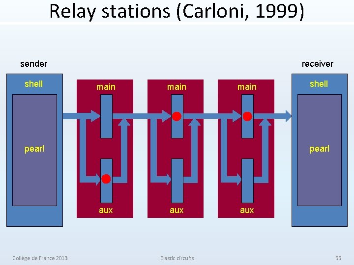 Relay stations (Carloni, 1999) sender shell receiver main pearl aux Collège de France 2013