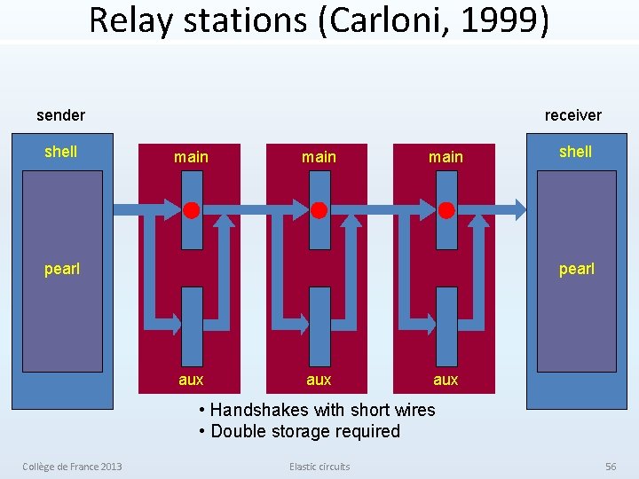 Relay stations (Carloni, 1999) sender shell receiver main pearl shell pearl aux aux •