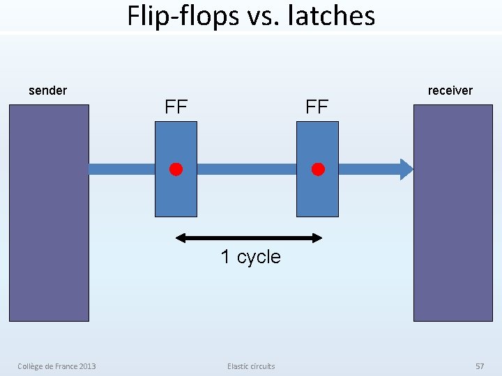 Flip-flops vs. latches sender FF FF receiver 1 cycle Collège de France 2013 Elastic