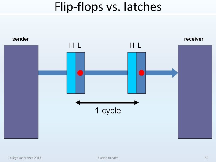 Flip-flops vs. latches sender H L receiver 1 cycle Collège de France 2013 Elastic