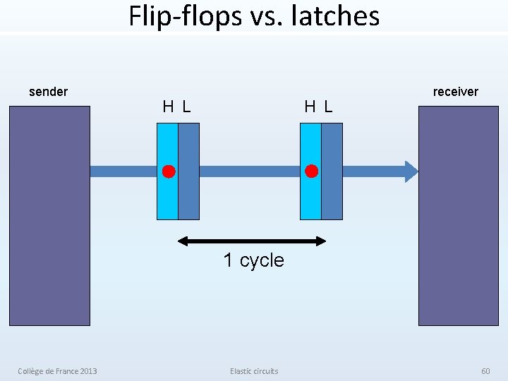 Flip-flops vs. latches sender H L receiver 1 cycle Collège de France 2013 Elastic