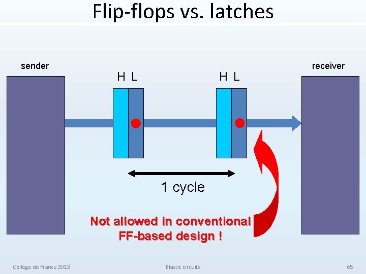 Flip-flops vs. latches sender H L receiver 1 cycle Not allowed in conventional FF-based