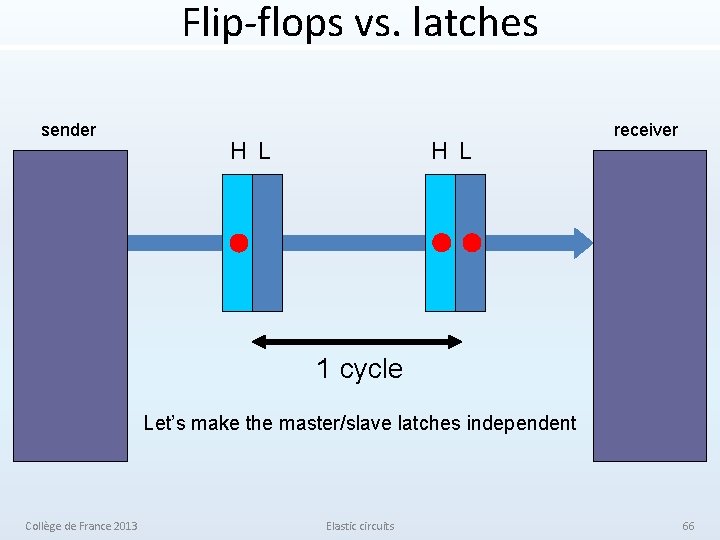 Flip-flops vs. latches sender H L receiver 1 cycle Let’s make the master/slave latches