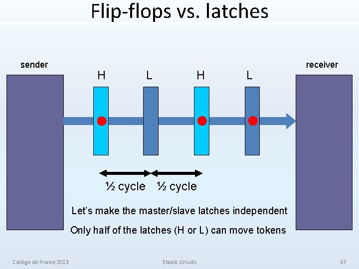 Flip-flops vs. latches sender H L receiver ½ cycle Let’s make the master/slave latches