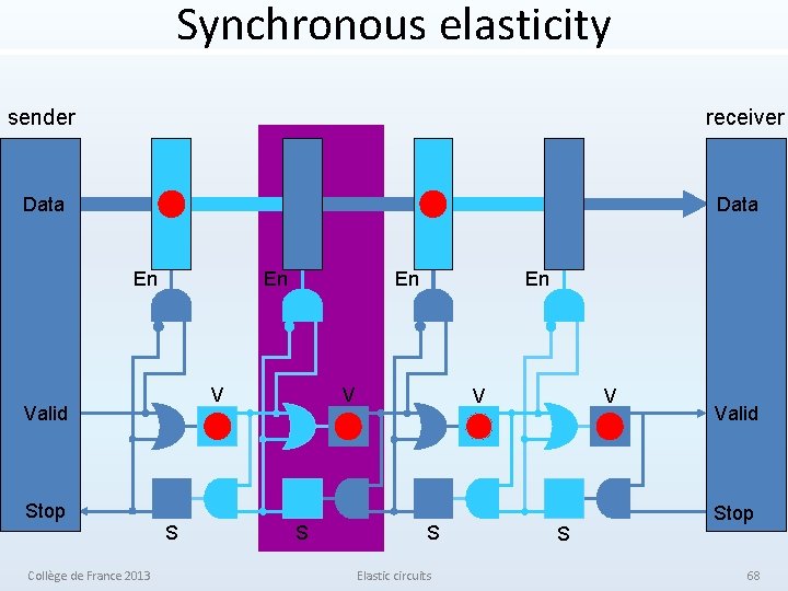 Synchronous elasticity sender receiver Data En En V Valid Stop Collège de France 2013