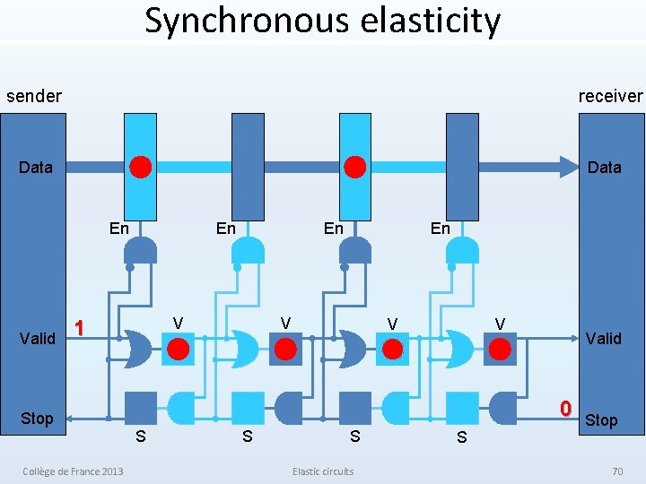 Synchronous elasticity sender receiver Data En Valid En V 1 Stop Collège de France