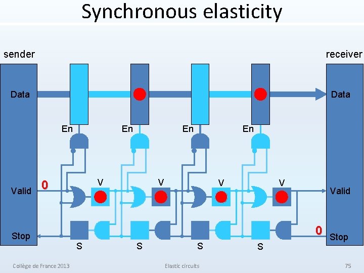 Synchronous elasticity sender receiver Data En Valid En V 0 Stop Collège de France