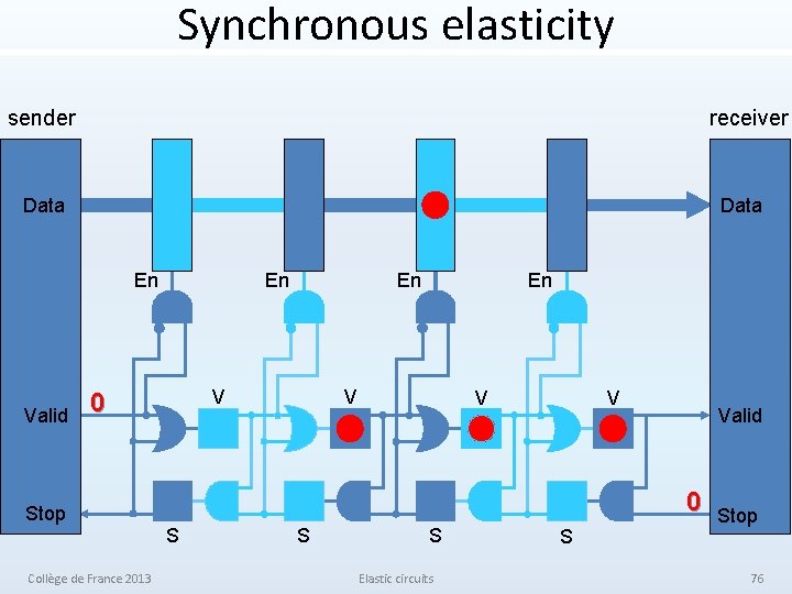 Synchronous elasticity sender receiver Data En Valid En V 0 Stop Collège de France