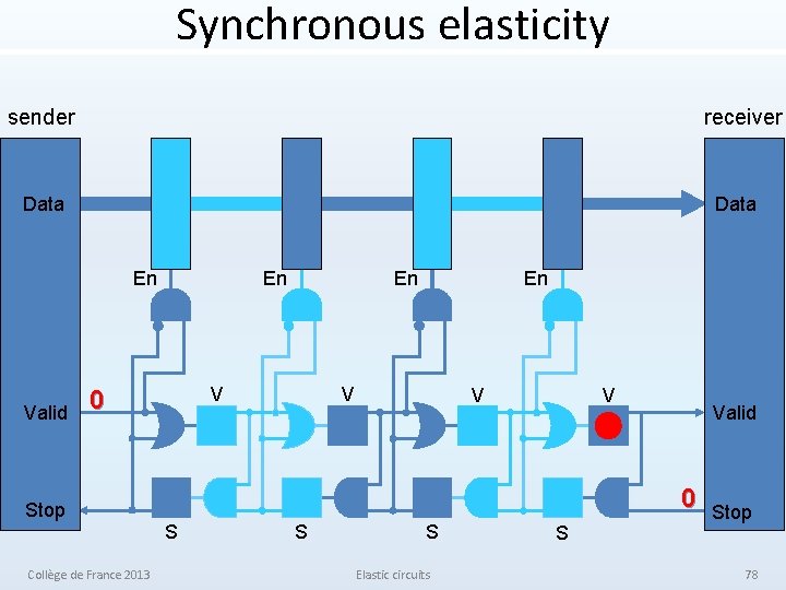 Synchronous elasticity sender receiver Data En Valid En V 0 Stop Collège de France