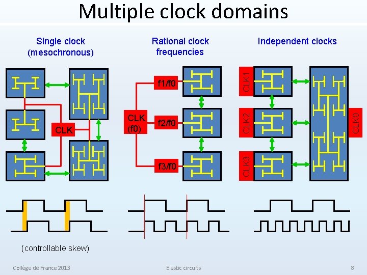 Multiple clock domains f 3/f 0 CLK 1 f 2/f 0 CLK 2 CLK