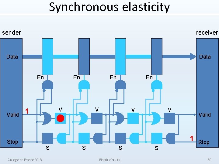 Synchronous elasticity sender receiver Data En Valid En V 1 Stop Collège de France