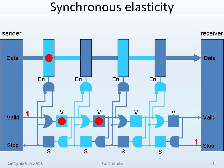 Synchronous elasticity sender receiver Data En Valid En V 1 Stop Collège de France