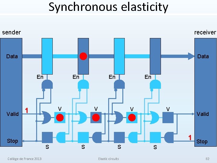 Synchronous elasticity sender receiver Data En Valid En V 1 Stop Collège de France