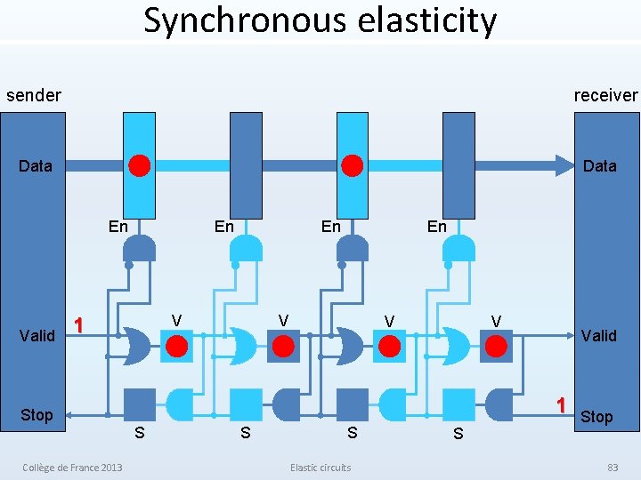 Synchronous elasticity sender receiver Data En Valid En V 1 Stop Collège de France