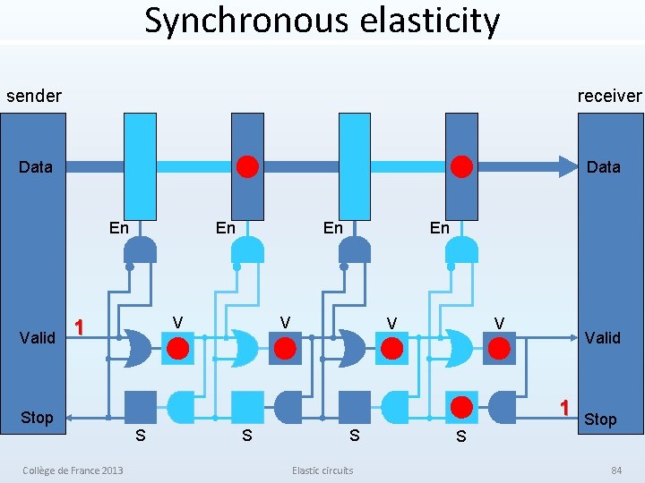 Synchronous elasticity sender receiver Data En Valid En V 1 Stop Collège de France