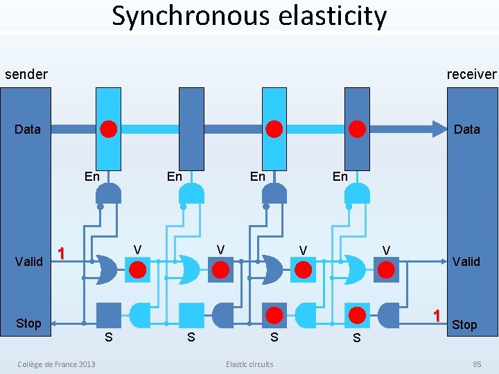 Synchronous elasticity sender receiver Data En Valid En V 1 Stop Collège de France