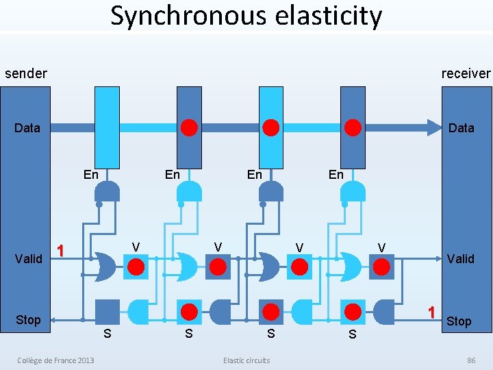 Synchronous elasticity sender receiver Data En Valid En V 1 Stop Collège de France