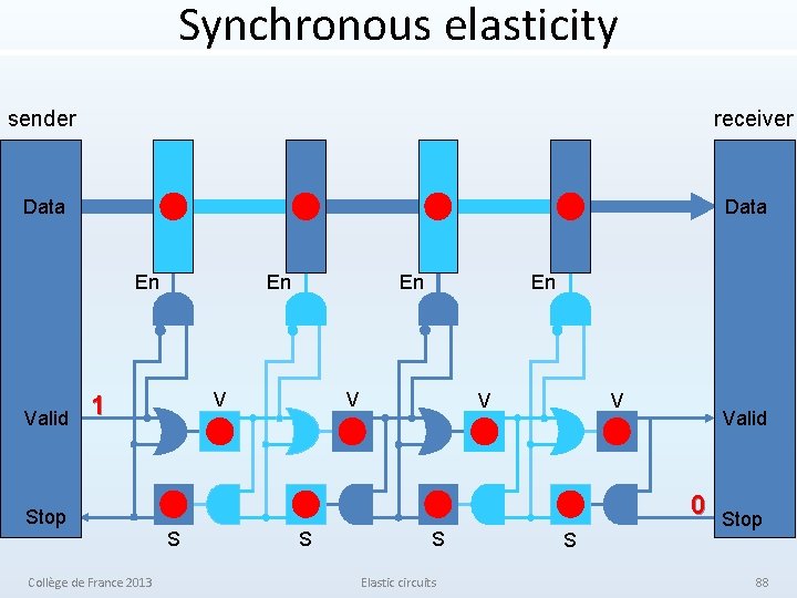 Synchronous elasticity sender receiver Data En Valid En V 1 Stop Collège de France