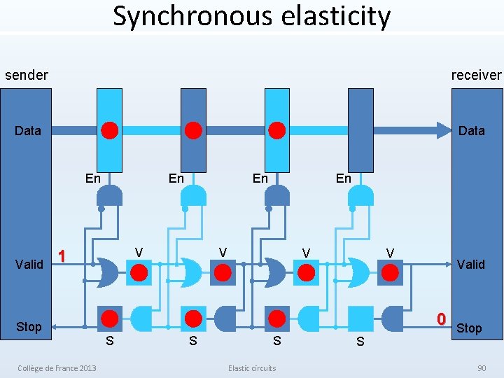 Synchronous elasticity sender receiver Data En Valid En V 1 Stop Collège de France